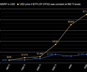 I was curious so I've graphed Nvidia performance to USD for flagship GPUs.