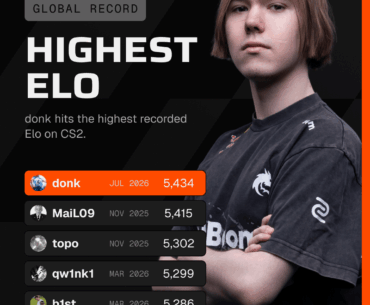The highest Elo in FACEIT CS2 now belongs to donk