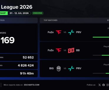 188K Peak Viewers on XSE Pro League 2026