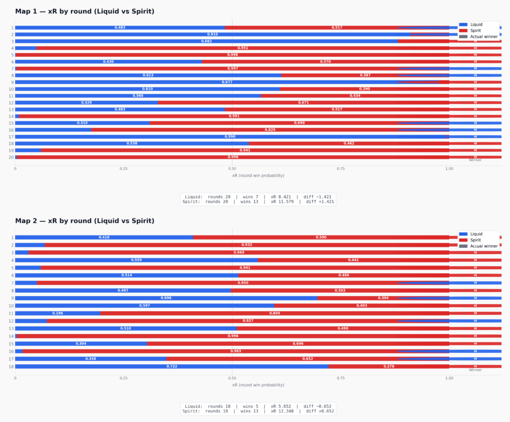Liquid vs Spirit - xR statistics