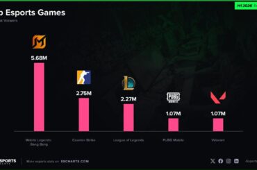 CS2 surpassed LoL in peak tournament viewer numbers for the first half of 2026!