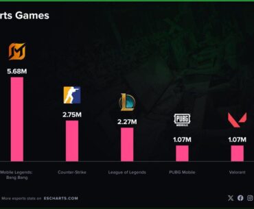 CS2 surpassed LoL in peak tournament viewer numbers for the first half of 2026!