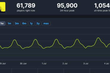 Cyberpunk just hit almost 100,000 concurrent peak players holy!
