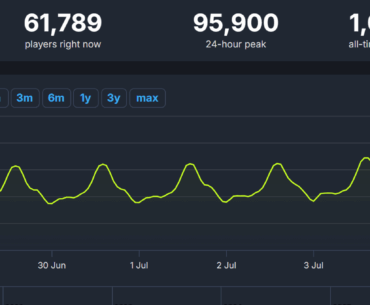 Cyberpunk just hit almost 100,000 concurrent peak players holy!