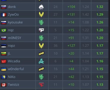 cs2 majors playoffs top players