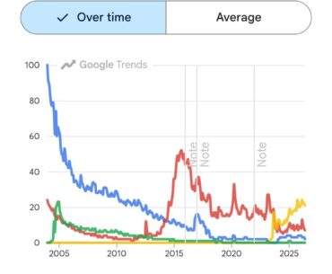 Was 1.6 really THAT popular?