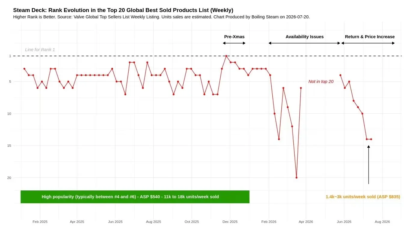 Steam Deck rank evolution in the top 20 global best-sold products list (weekly). Higher rank is better. Source: Boiling Steam