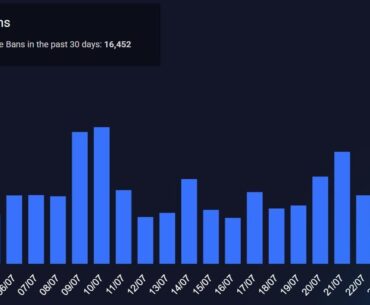 Valve banned over 1,800 accounts yesterday—that’s more than 11% of the total number of bans over the last 30 days.

Have they finally started taking action?