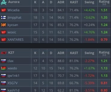 Jimpphat gets a 1.35 rating on his first HLTV Anubis match.