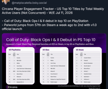 [BO] [BO2] According to Circana, both ports were in the Top 10 most-played games in the US on PlayStation 2 days after their release.