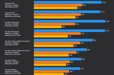 RTX 4090 vs RX 9070 benchmarks in CPU-limited Ray-Traced games on 9850X3D