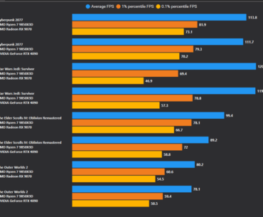 RTX 4090 vs RX 9070 benchmarks in CPU-limited Ray-Traced games on 9850X3D