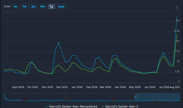 Spider-Man games are back in Steam's top 10 and on sale for up to 60% off following Brand New Day's success 2
