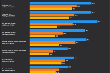 DDR4 shootout!! 14700KF vs 5800X3D in high CPU-usage Ray-Traced games