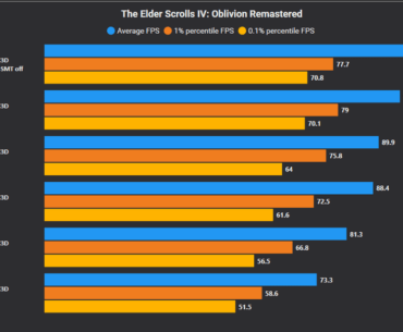 9850X3D(9800X3D) OC comparison in another CPU-limited Ray-Traced game ( Oblivion Remastered ) and AIDA results.