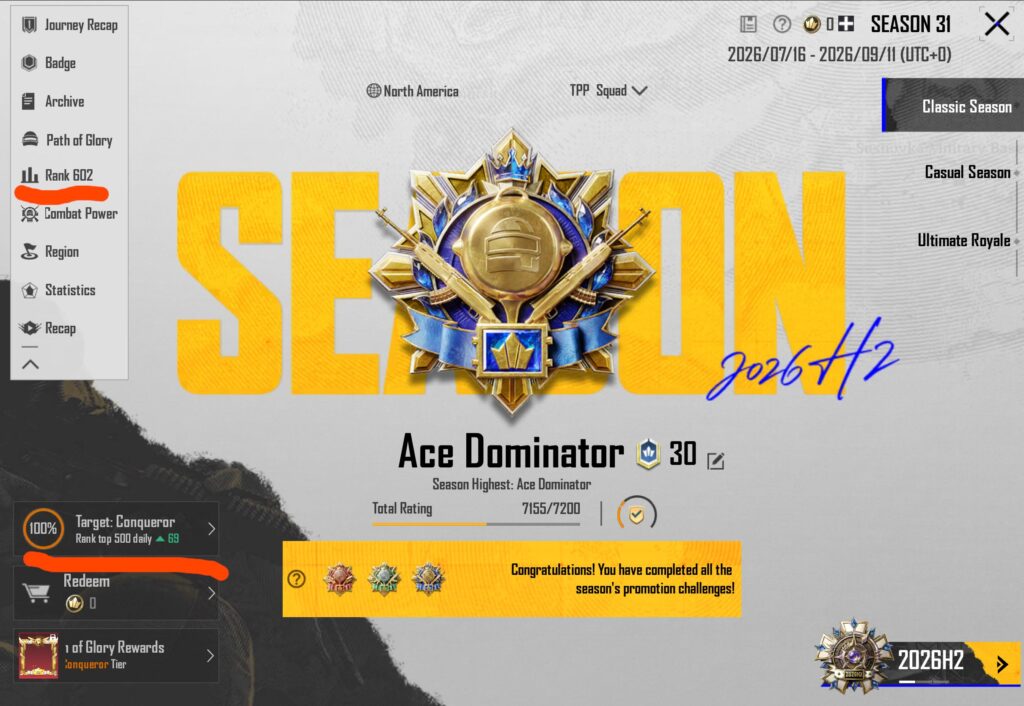 I got more than the minimum required points for conqueror and my target is at 100% but my rank is still 602 😔