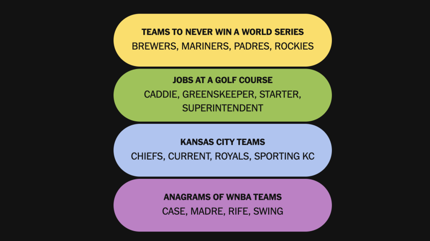 The completed NYT Connections: Sports Edition puzzle for Aug. 15, 2026.