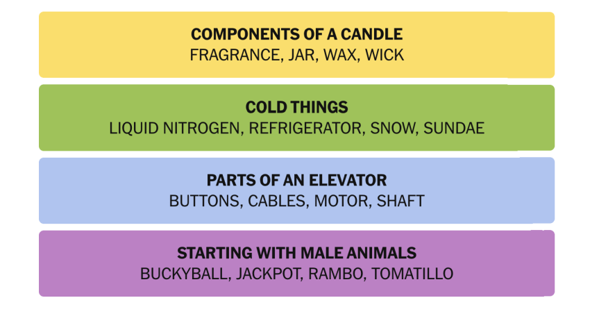 The completed NYT Connections puzzle for Aug. 7, 2026.