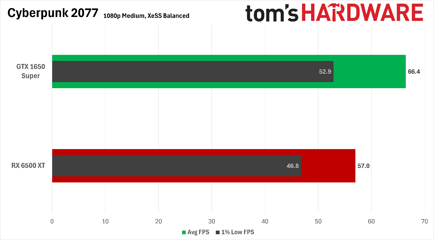 Gaming on the 4GB Radeon RX 6500 XT and GTX 1650 Super in 2026
