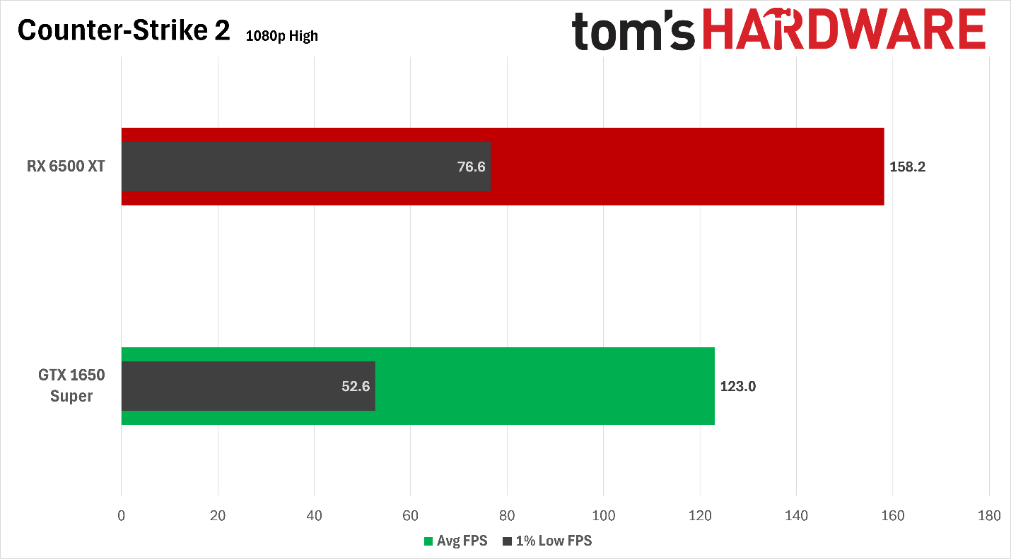 Gaming on the 4GB Radeon RX 6500 XT and GTX 1650 Super in 2026