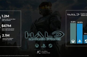 Halo: Campaign Evolved has sold 1.2M copies