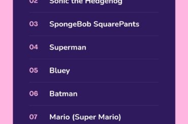 In a study conducted by Lingokids, Sonic the Hedgehog ranks as the second favourite fictional character in media among boys this year, second only to Spider-Man.