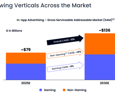 Liftoff shares its views on gaming growth in 1st earnings call after IPO