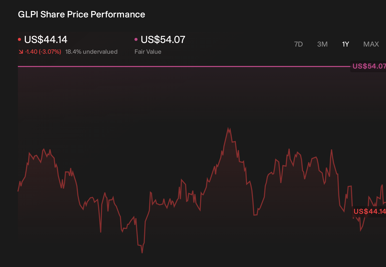 GLPI 1-Year Stock Price Chart