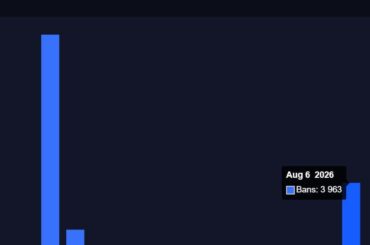 Around 4,000 accounts were banned in CS2 today.

According to "farmers," the bans are targeting them specifically.