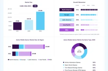 Anime mobile games market overview: Grand View Research estimates the global market size at USD 10.1 billion in 2025, projected to grow from USD 10.8 billion in 2026 to USD 18.4 billion by 2033 at a 7.9% CAGR, with regional growth momentum.