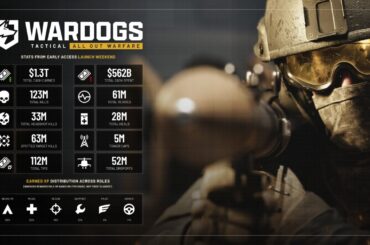 WARDOGS passes two million sales in five days